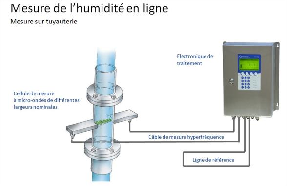 Mesure de concentration ou de teneur en eau dans une tuyauterie Micro-Polar