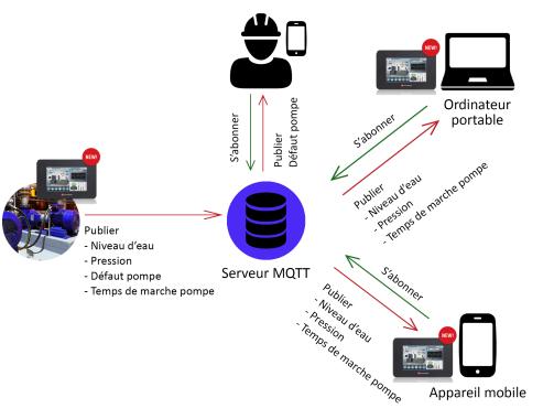 Protocole MQTT pour UniStream d’Unitronics