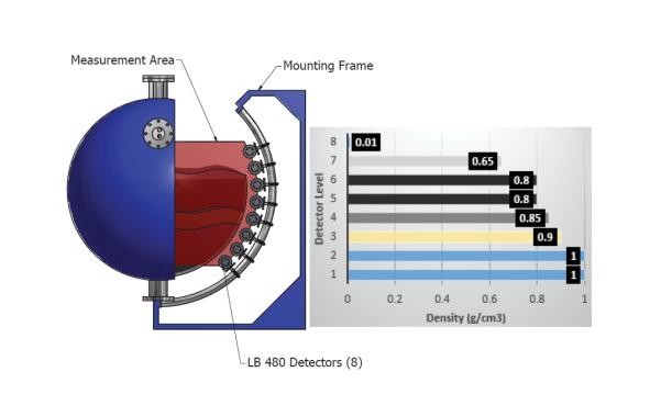 Interface measurement &amp; Multiphase LB 480