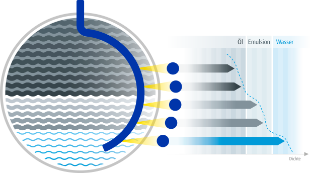 Mesure de niveau et d'interface multiphase LB 480